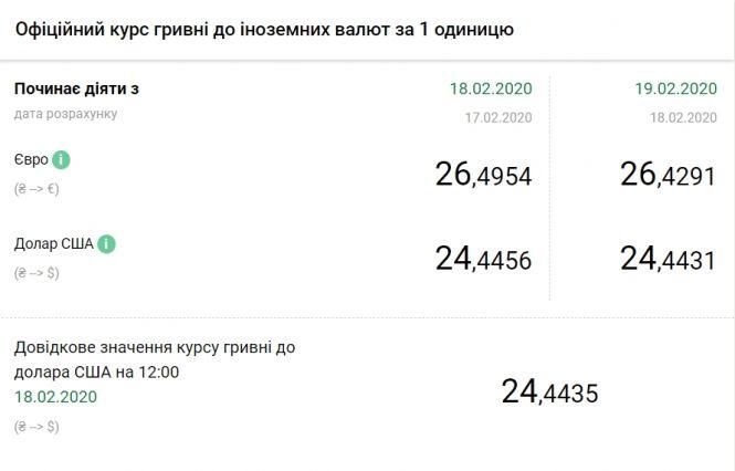 Новини Тернополя - фото з НБУ знизив офіційний курс долара і євро НБУ знизив офіційний курс долара і євро, фото №2 на сайті 20minut.ua