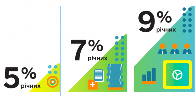 Малий бізнес зможе рефінансувати свої кредити під «5-7-9%» 