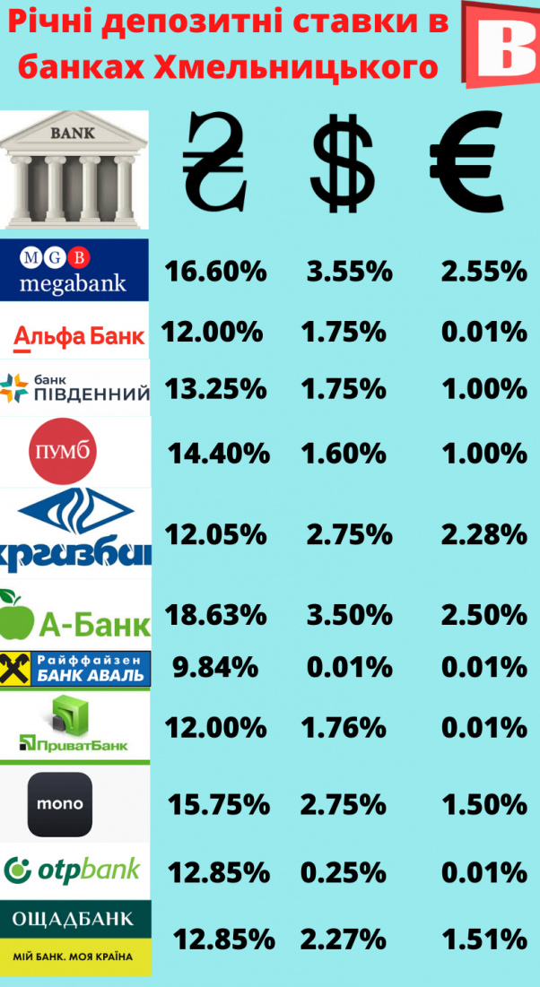 Новини Хмельницького - фото з Працівники банків рекомендують класти гроші на депозит у гривнях. Чому? Працівники банків рекомендують класти гроші на депозит у гривнях. Чому?, фото №1 на сайті vsim.ua