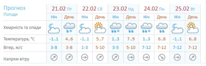 З дощем чи без? Прогноз погоди для Хмельницького на 21 лютого, фото №1 на сайті vsim.ua