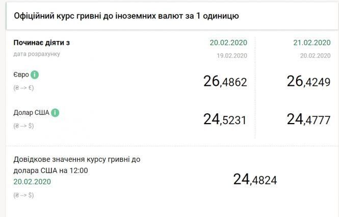 НБУ знизив офіційний курс долара і євро, фото №1 на сайті 20minut.ua