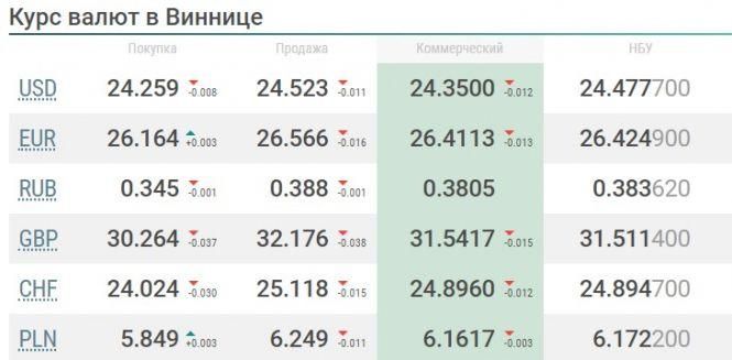 Що очікує долар, євро та рубль на наступному тижні (24 — 29 лютого)?, фото №1 на сайті 20minut.ua