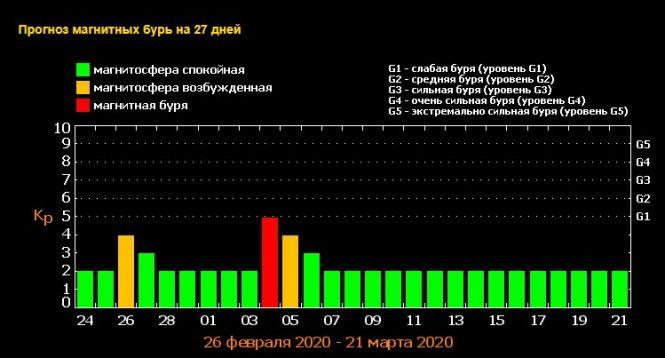 Новини Вінниці - фото з Попереджують про магнітну бурю червоного рівня небезпеки. Календар небезпечних дат Попереджують про магнітну бурю червоного рівня небезпеки. Календар небезпечних дат, фото №1 на сайті 20minut.ua