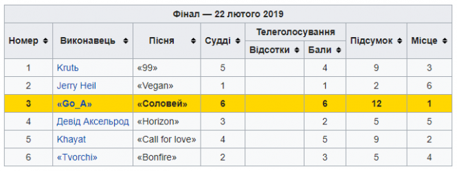 Євробачення-2020: хто представить Україну на пісенному конкурсі, фото №1 на сайті vsim.ua