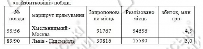 Поїзд з Хмельницького до Москви виявився найзбитковішим торік, фото №1 на сайті vsim.ua