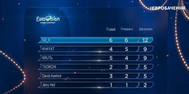 Скандал на Євробаченні: TVORCHI  звинуватили у непрофесійності технічних працівників, фото №1 на сайті 20minut.ua
