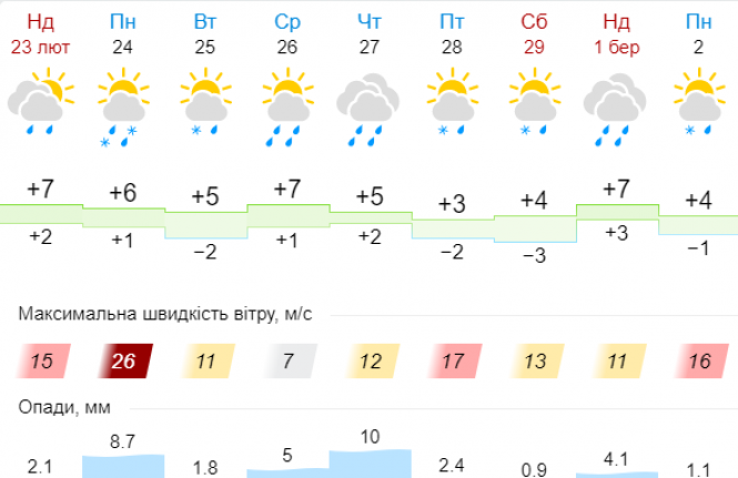 Погода на тиждень: до України увірветься сильний вітер зі снігом та дощем, фото №6 на сайті vsim.ua