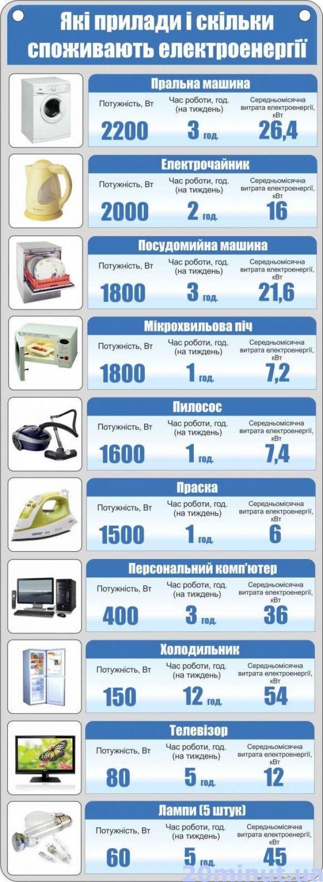 Новини Тернополя - фото з Завтра декілька вулиць Тернополя залишаться без світла: перевірте, чи ваш будинок є у переліку Завтра декілька вулиць Тернополя залишаться без світла: перевірте, чи ваш будинок є у переліку, фото №1 на сайті 20minut.ua