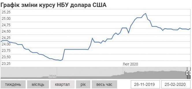 Іноземна валюта пішла у ріст - курс НБУ на 25 лютого, фото №2 на сайті 20minut.ua