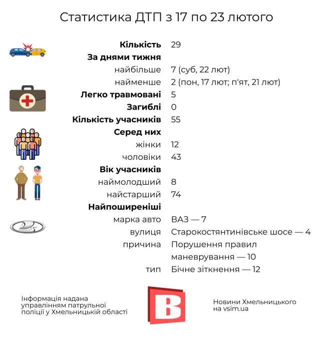 Новини Хмельницького - фото з ДТП у Хмельницькому: статистика за 17—23 лютого в інфографіці ДТП у Хмельницькому: статистика за 17—23 лютого в інфографіці, фото №1 на сайті vsim.ua