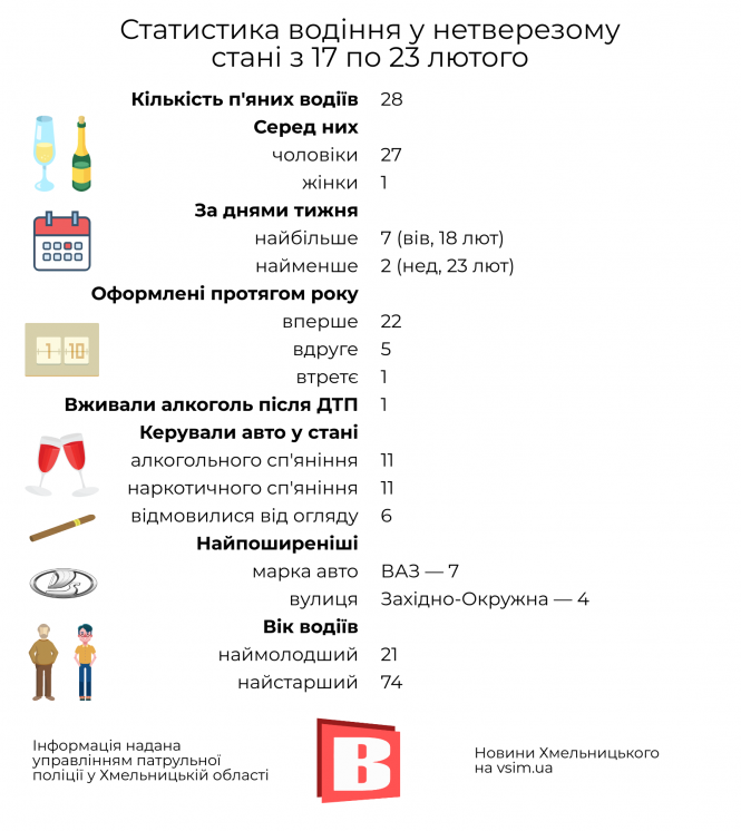 Новини Хмельницького - фото з ДТП у Хмельницькому: статистика за 17—23 лютого в інфографіці ДТП у Хмельницькому: статистика за 17—23 лютого в інфографіці, фото №2 на сайті vsim.ua