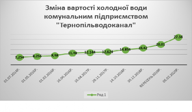 Підняти, не можна залишити: чому тернополяни платять за холодну воду більше, ніж в інших містах, фото №4 на сайті 20minut.ua