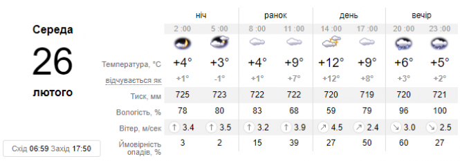 Новини Хмельницького - фото з В Україні потеплішає: синоптик підбадьорила прогнозом на 26 лютого В Україні потеплішає: синоптик підбадьорила прогнозом на 26 лютого, фото №1 на сайті vsim.ua