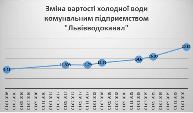 Підняти, не можна залишити: чому тернополяни платять за холодну воду більше, ніж в інших містах, фото №6 на сайті 20minut.ua