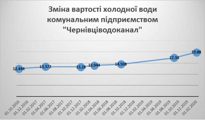 Підняти, не можна залишити: чому тернополяни платять за холодну воду більше, ніж в інших містах, фото №5 на сайті 20minut.ua