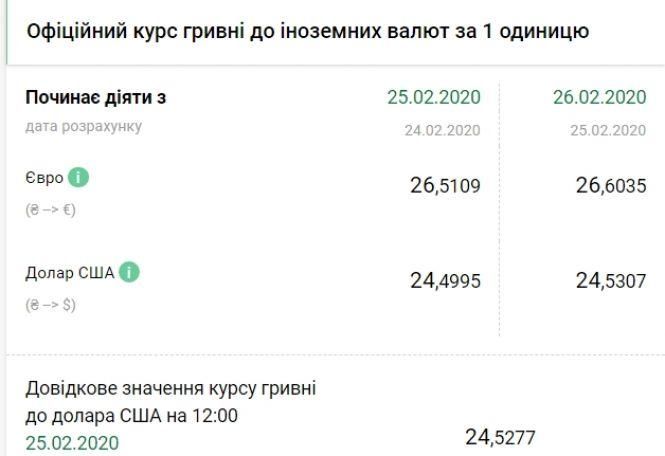 Гривня далі здає позиції: свіжий курс Нацбанку, фото №1 на сайті 20minut.ua