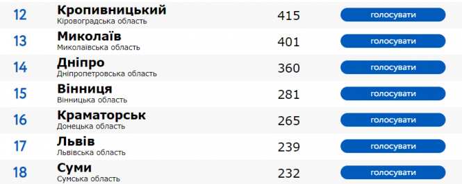 Новини Вінниці - фото з Важливе за вчора. Найцікавіші новини 27 лютого, які ви могли пропустити Важливе за вчора. Найцікавіші новини 27 лютого, які ви могли пропустити, фото №5 на сайті 20minut.ua