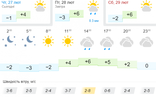 В Україні похолодає, місцями задощить: прогноз погоди на 28 лютого, фото №3 на сайті vsim.ua