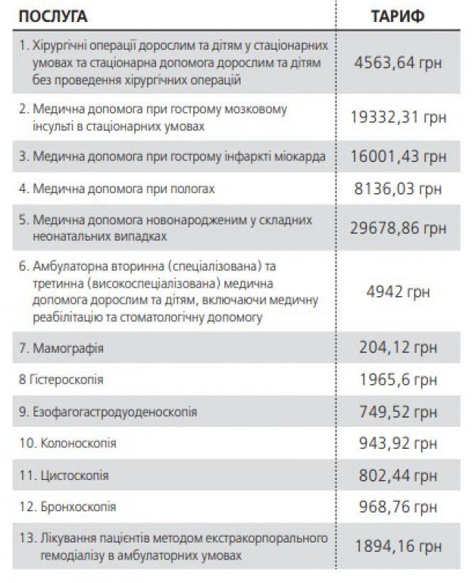 Як будемо лікуватися з 1 квітня? Перелік безплатних медичних послуг та вартість компенсованих, фото №5 на сайті 20minut.ua