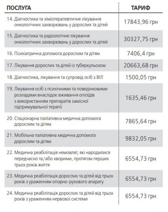 Як будемо лікуватися з 1 квітня? Перелік безплатних медичних послуг та вартість компенсованих, фото №6 на сайті 20minut.ua