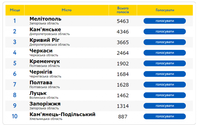 Новини Вінниці - фото з Підтримаємо Вінницю: стартувало голосування за найпривабливіше місто України Підтримаємо Вінницю: стартувало голосування за найпривабливіше місто України, фото №1 на сайті 20minut.ua