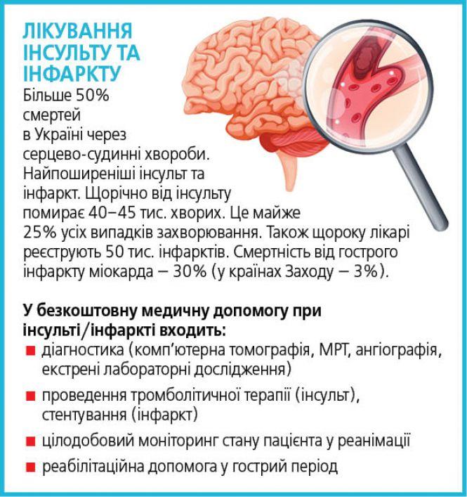 Як будемо лікуватися з 1 квітня? Перелік безплатних медичних послуг та вартість компенсованих, фото №1 на сайті 20minut.ua