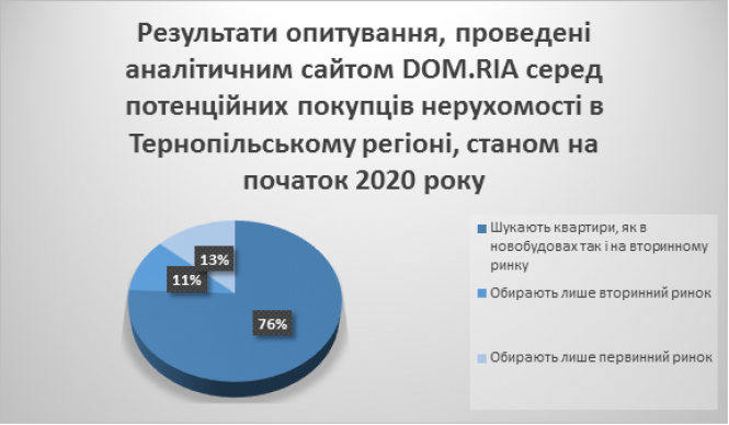 Новини Тернополя - фото з Найдешевші та найдорожчі квартири у Тернополі. Де купувати? Найдешевші та найдорожчі квартири у Тернополі. Де купувати?, фото №1 на сайті 20minut.ua