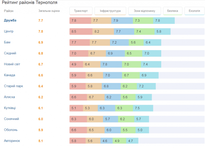 Новини Тернополя - фото з Найдешевші та найдорожчі квартири у Тернополі. Де купувати? Найдешевші та найдорожчі квартири у Тернополі. Де купувати?, фото №3 на сайті 20minut.ua