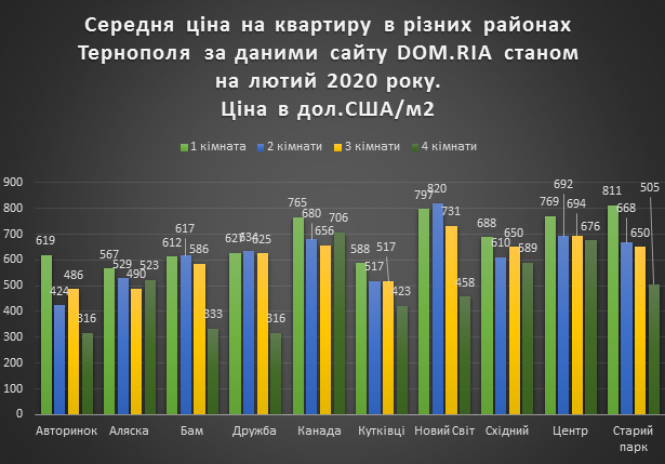 Новини Тернополя - фото з Найдешевші та найдорожчі квартири у Тернополі. Де купувати? Найдешевші та найдорожчі квартири у Тернополі. Де купувати?, фото №2 на сайті 20minut.ua