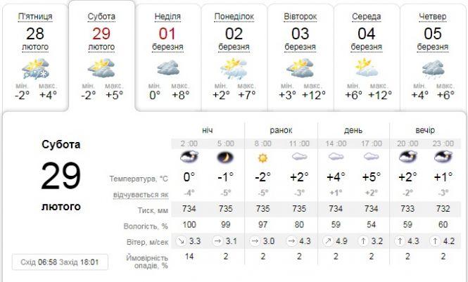 Якою буде погода в останній день лютого, фото №1 на сайті 20minut.ua