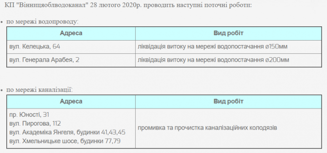 Новини Вінниці - фото з На Келецькій та Арабея прорив мережі водопостачання. Адреси, де нині тривають роботи На Келецькій та Арабея прорив мережі водопостачання. Адреси, де нині тривають роботи, фото №1 на сайті 20minut.ua