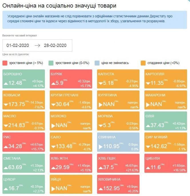 Новини Тернополя - фото з Як змінилися ціни на продукти за лютий і прогноз на рік (Інфографіка) Як змінилися ціни на продукти за лютий і прогноз на рік (Інфографіка), фото №1 на сайті 20minut.ua