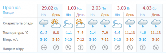 Новини Хмельницького - фото з Весна прийде із “плюсом”: про погоду в Хмельницькому на вихідних Весна прийде із “плюсом”: про погоду в Хмельницькому на вихідних, фото №1 на сайті vsim.ua