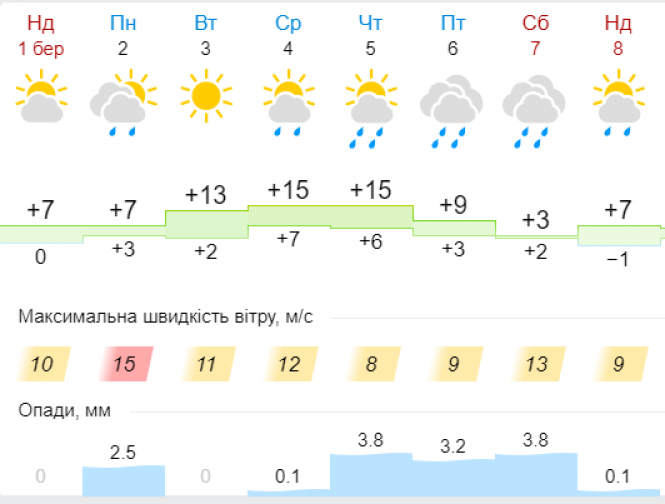 Весняне тепло та сильний вітер: погода у Хмельницькому на тиждень, фото №6 на сайті vsim.ua