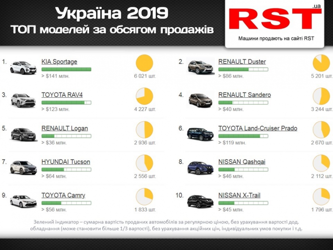 Новини Тернополя - фото з ТОП-5 моделей автомобілів, які українці купували в лютому ТОП-5 моделей автомобілів, які українці купували в лютому, фото №1 на сайті 20minut.ua