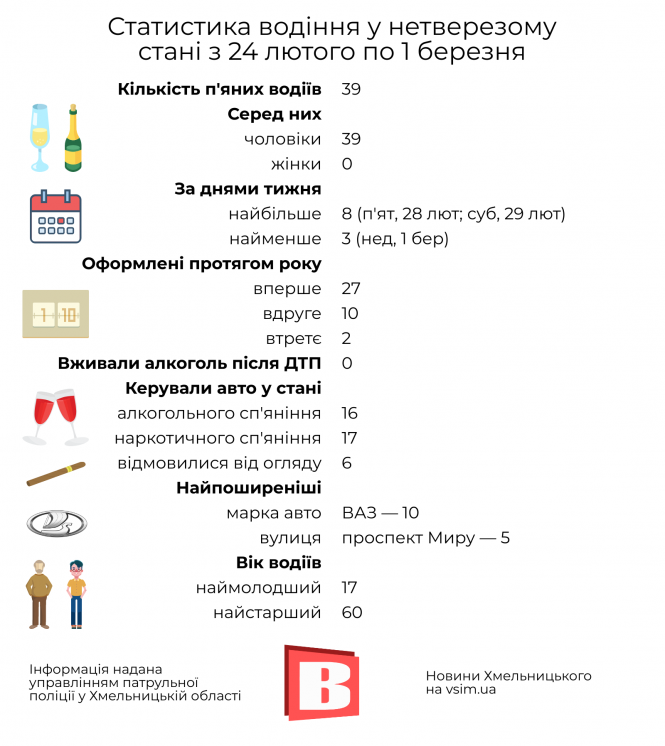 Новини Хмельницького - фото з ДТП у Хмельницькому: статистика за 24 лютого — 1 березня в інфографіці ДТП у Хмельницькому: статистика за 24 лютого — 1 березня в інфографіці, фото №2 на сайті vsim.ua