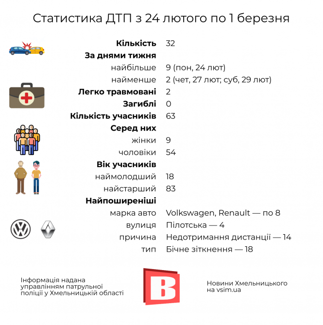 Новини Хмельницького - фото з ДТП у Хмельницькому: статистика за 24 лютого — 1 березня в інфографіці ДТП у Хмельницькому: статистика за 24 лютого — 1 березня в інфографіці, фото №1 на сайті vsim.ua