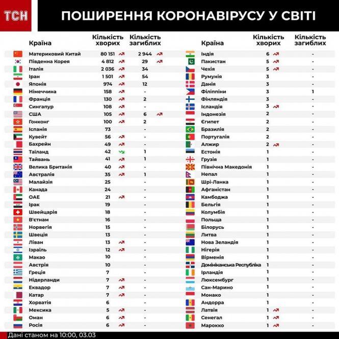 В сусідній області офіційно підтвердили перший випадок коронавірусу. ВІДЕО, фото №2 на сайті 20minut.ua