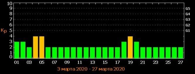 Новини Хмельницького - фото з Магнітні бурі у березні 2020: найнебезпечніші дні місяця Магнітні бурі у березні 2020: найнебезпечніші дні місяця, фото №1 на сайті vsim.ua