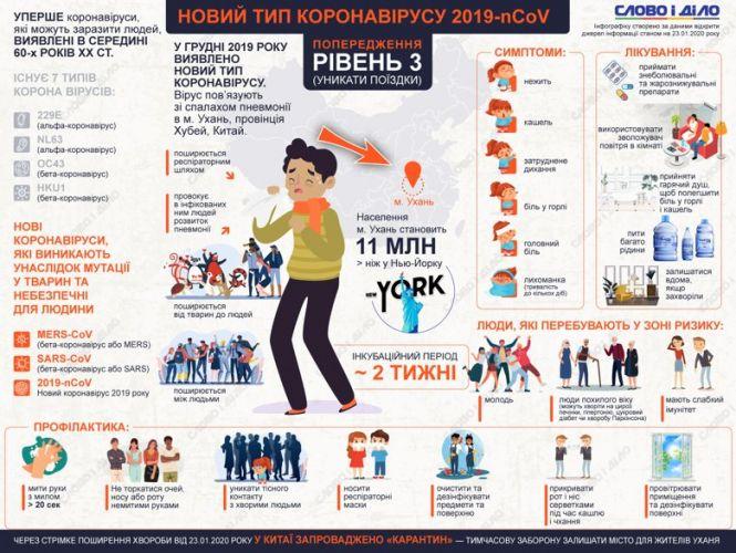 Новини Вінниці - фото з У сусідній області — перший випадок коронавірусу. Як збираються боротися з COVID-19? У сусідній області — перший випадок коронавірусу. Як збираються боротися з COVID-19?, фото №4 на сайті 20minut.ua