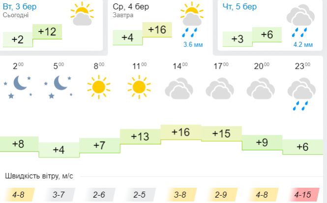 Новини Хмельницького - фото з Україна буде найтеплішою в Європі: синоптик приголомшила прогнозом на 4 березня Україна буде найтеплішою в Європі: синоптик приголомшила прогнозом на 4 березня, фото №3 на сайті vsim.ua