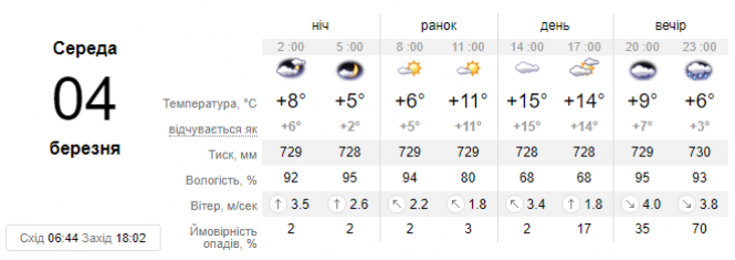 Новини Хмельницького - фото з Україна буде найтеплішою в Європі: синоптик приголомшила прогнозом на 4 березня Україна буде найтеплішою в Європі: синоптик приголомшила прогнозом на 4 березня, фото №1 на сайті vsim.ua
