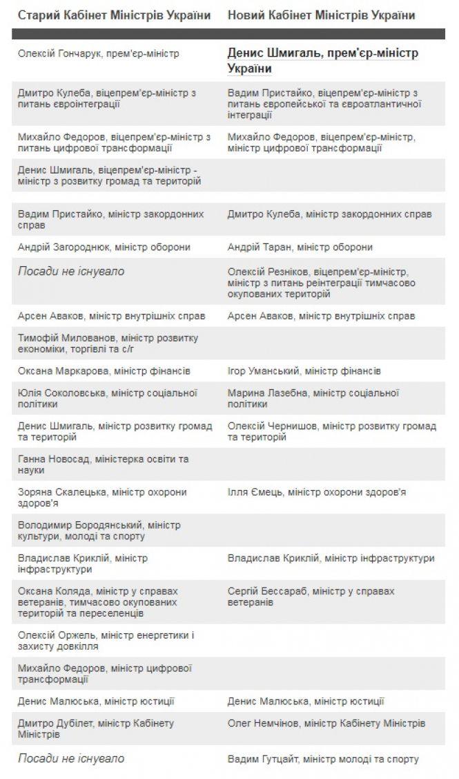 Новини Тернополя - фото з Уряд Шмигаля: кого залишили, хто відмовився, а кого взяли в команду. Як вам нові міністри? (Для обговорення) Уряд Шмигаля: кого залишили, хто відмовився, а кого взяли в команду. Як вам нові міністри? (Для обговорення), фото №2 на сайті 20minut.ua