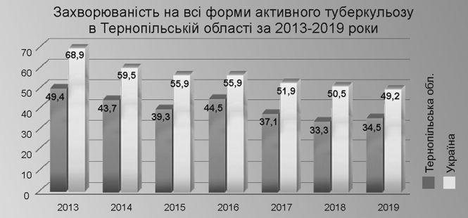 Новини Тернополя - фото з Не лише коронавірус: чим загрожує нам масове закриття тубдиспансерів. Як лікуватимуть хворих Не лише коронавірус: чим загрожує нам масове закриття тубдиспансерів. Як лікуватимуть хворих, фото №1 на сайті 20minut.ua