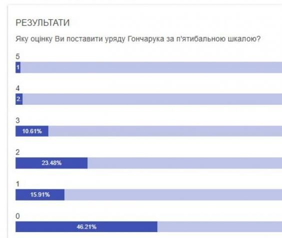 Новини Вінниці - фото з За часів якого прем’єр-міністра України жилось краще? (ОПИТУВАННЯ) За часів якого прем’єр-міністра України жилось краще? (ОПИТУВАННЯ), фото №1 на сайті 20minut.ua