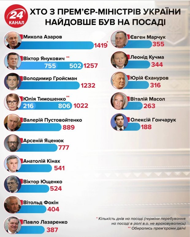 Новини Вінниці - фото з За часів якого прем’єр-міністра України жилось краще? (ОПИТУВАННЯ) прем'єри України, прем'єр-міністр