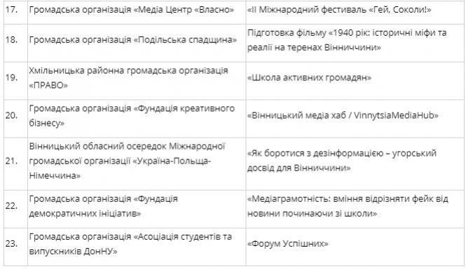 Новини Вінниці - фото з Переможці обласного конкурсу: які проекти громадських організацій отримають гроші Переможці обласного конкурсу: які проекти громадських організацій отримають гроші, фото №3 на сайті 20minut.ua