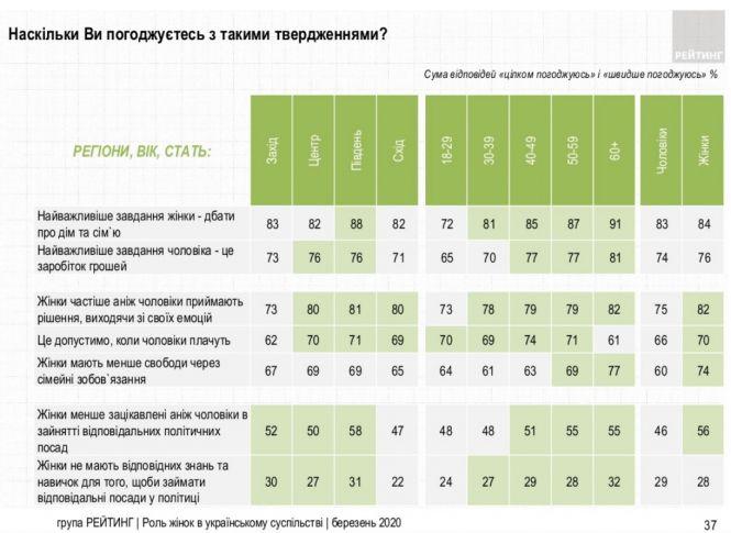 Новини Тернополя - фото з Жінка має дбати про сім'ю, а чоловік - заробляти гроші: результати опитування. А ви згодні? Жінка має дбати про сім'ю, а чоловік - заробляти гроші: результати опитування. А ви згодні?, фото №2 на сайті 20minut.ua