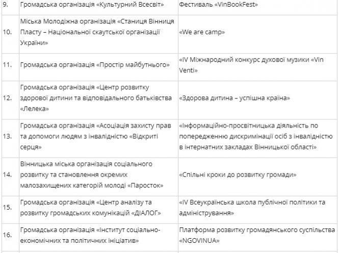 Новини Вінниці - фото з Переможці обласного конкурсу: які проекти громадських організацій отримають гроші Переможці обласного конкурсу: які проекти громадських організацій отримають гроші, фото №2 на сайті 20minut.ua