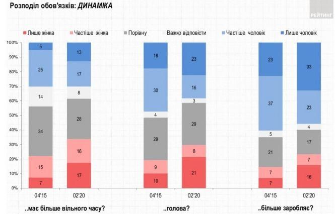 Новини Тернополя - фото з Жінка має дбати про сім'ю, а чоловік - заробляти гроші: результати опитування. А ви згодні? Жінка має дбати про сім'ю, а чоловік - заробляти гроші: результати опитування. А ви згодні?, фото №4 на сайті 20minut.ua